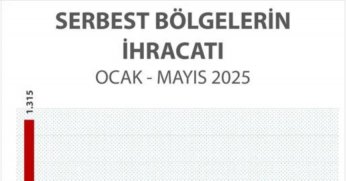  Mayıs ayı ihracatı 1 milyar 180 milyon doları aştı