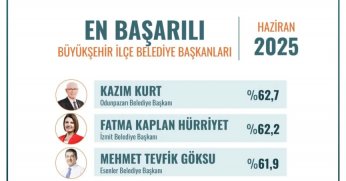 Fatma Başkan geleneği bozmadı; anketlerde yine üst sıralarda