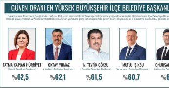 Marmara’da en güvenilen belediye başkanı Fatma Başkan!