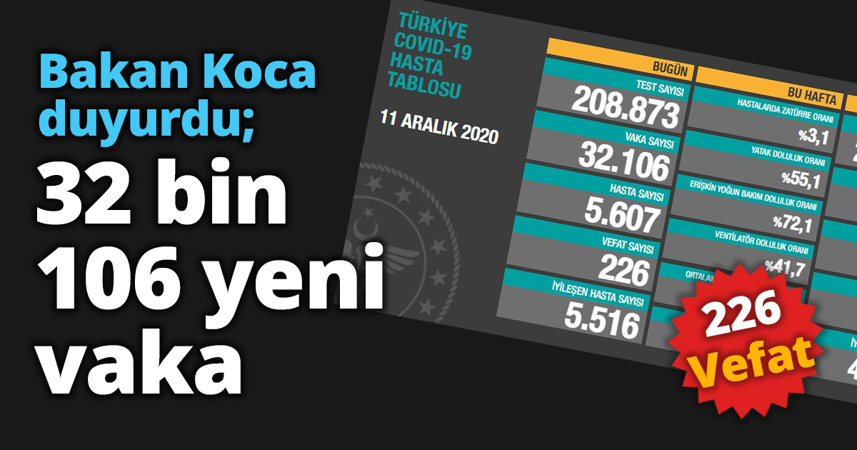 Bakan Koca duyurdu; 32 bin 106 yeni vaka