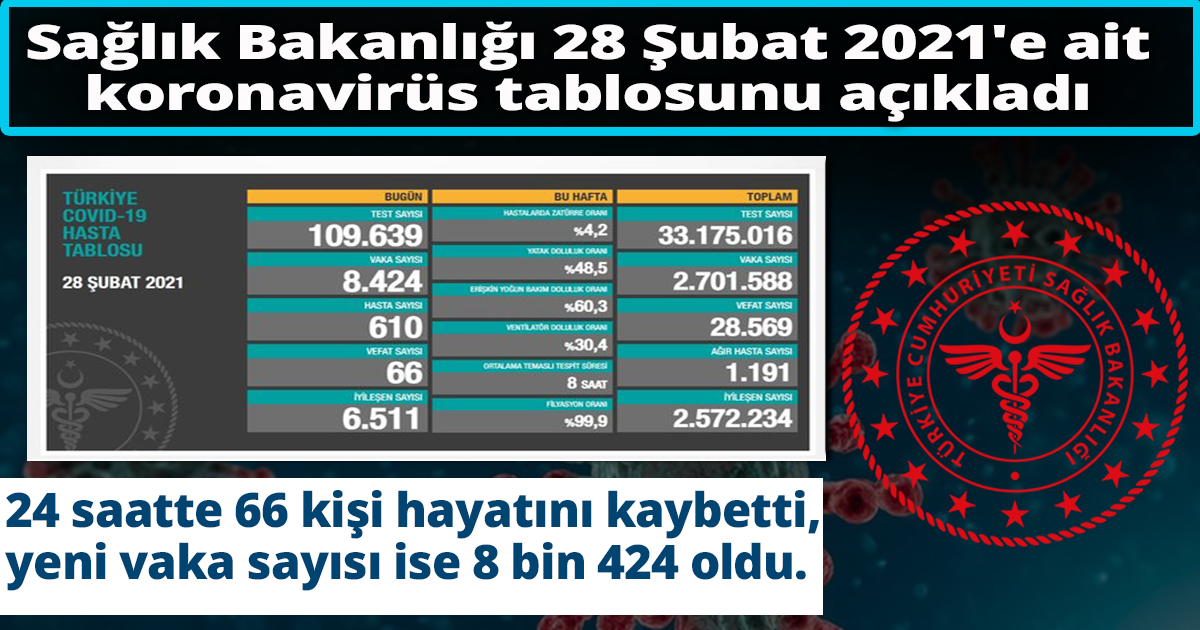 24 saatte 66 kişi hayatını kaybetti