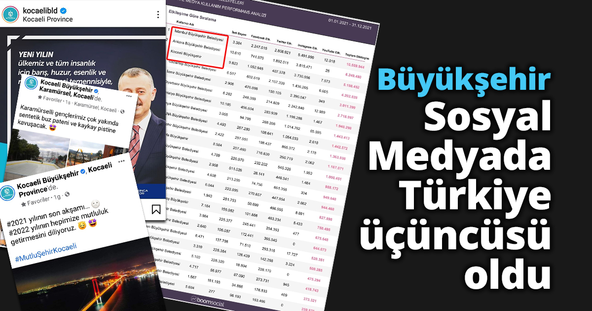 Büyükşehir Sosyal Medyada Türkiye üçüncüsü oldu