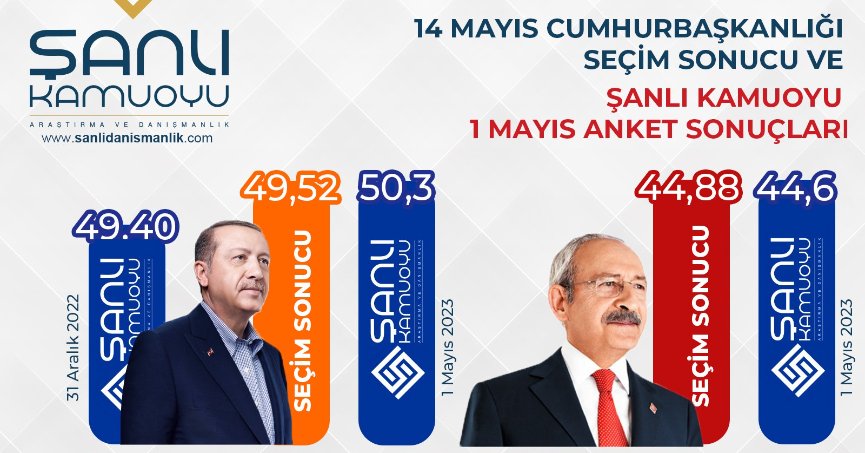 ŞANLI KAMUOYU ARAŞTIRMA ŞİRKETİ SONUÇLARI TAM OLARAK BİLDİ