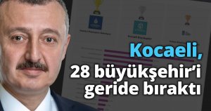 Kocaeli, 28 büyükşehir’i geride bıraktı