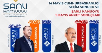 ŞANLI KAMUOYU ARAŞTIRMA ŞİRKETİ SONUÇLARI TAM OLARAK BİLDİ